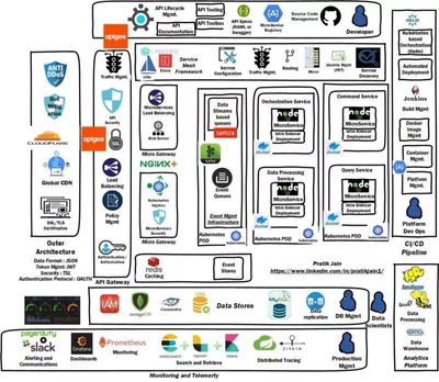 安全云原生微服務(wù)架構(gòu)全景圖 構(gòu)建可靠軟件服務(wù)的關(guān)鍵要素